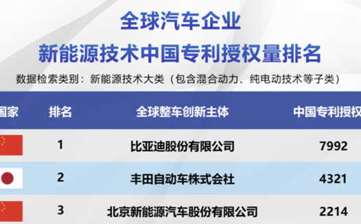 比亚迪包揽三榜第一，中国车企集体改写新能源技术竞争格局