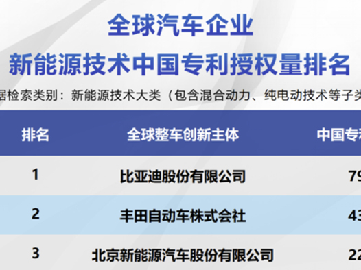 比亚迪包揽三榜第一,中国车企集体改写新能源技术竞争格局
